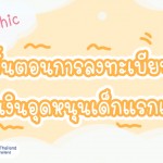 อินโฟกราฟฟิค ขั้นตอนการลงทะเบียนรับเงินอุดหนุนเด็กแรกเกิด